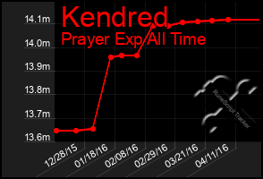 Total Graph of Kendred