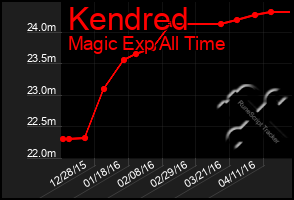 Total Graph of Kendred