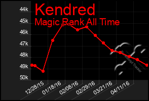 Total Graph of Kendred