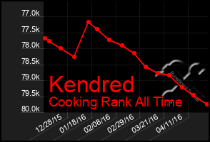 Total Graph of Kendred