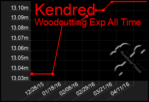 Total Graph of Kendred