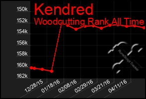 Total Graph of Kendred