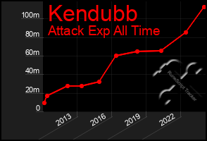 Total Graph of Kendubb