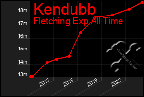 Total Graph of Kendubb