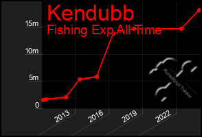 Total Graph of Kendubb