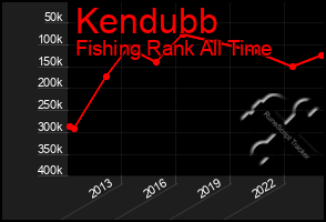 Total Graph of Kendubb