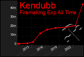 Total Graph of Kendubb