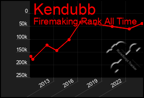 Total Graph of Kendubb