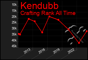 Total Graph of Kendubb