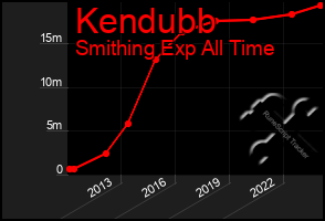 Total Graph of Kendubb