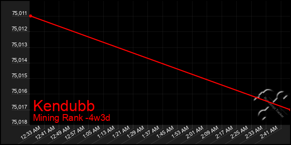 Last 31 Days Graph of Kendubb