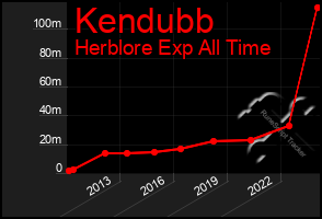 Total Graph of Kendubb