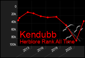 Total Graph of Kendubb