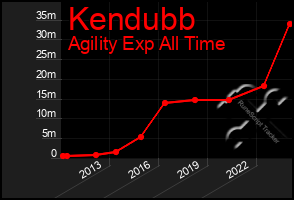 Total Graph of Kendubb