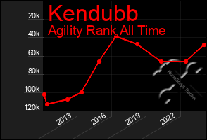 Total Graph of Kendubb
