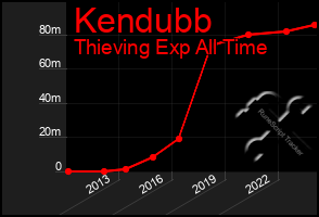 Total Graph of Kendubb