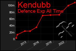 Total Graph of Kendubb