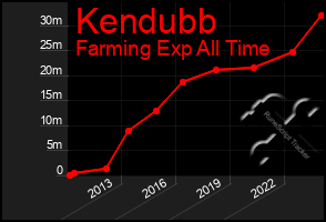 Total Graph of Kendubb