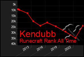 Total Graph of Kendubb