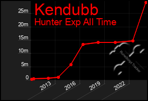 Total Graph of Kendubb