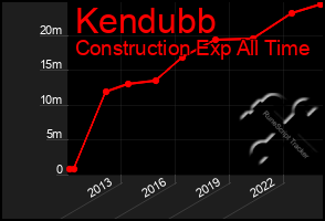 Total Graph of Kendubb