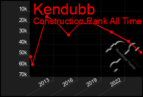 Total Graph of Kendubb