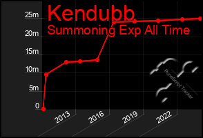 Total Graph of Kendubb