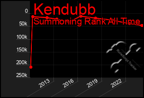 Total Graph of Kendubb