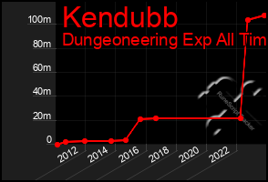 Total Graph of Kendubb