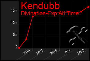 Total Graph of Kendubb