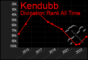 Total Graph of Kendubb