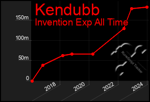 Total Graph of Kendubb