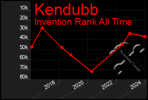 Total Graph of Kendubb