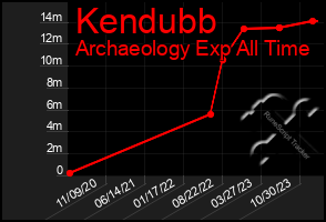 Total Graph of Kendubb