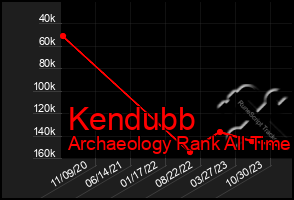 Total Graph of Kendubb