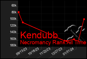 Total Graph of Kendubb