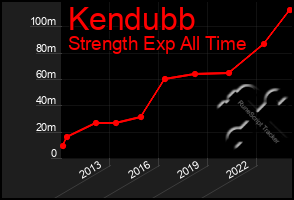 Total Graph of Kendubb