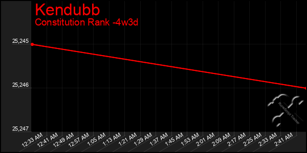 Last 31 Days Graph of Kendubb