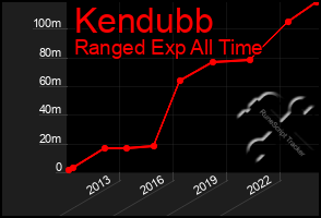 Total Graph of Kendubb