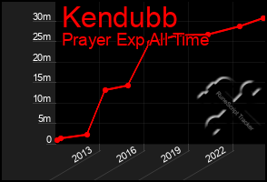 Total Graph of Kendubb