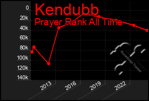 Total Graph of Kendubb