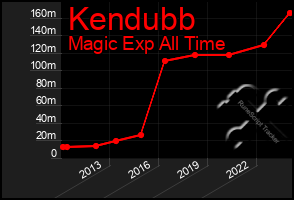 Total Graph of Kendubb