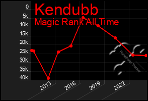 Total Graph of Kendubb