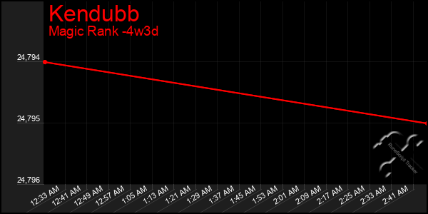 Last 31 Days Graph of Kendubb