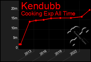 Total Graph of Kendubb