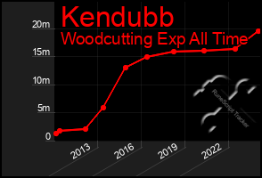 Total Graph of Kendubb