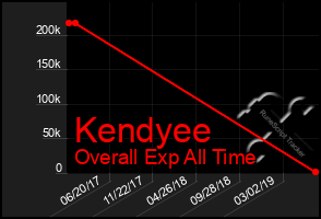 Total Graph of Kendyee