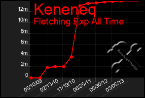 Total Graph of Keneneq