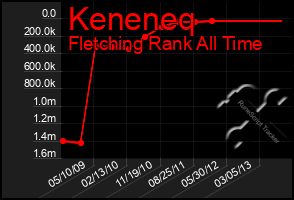 Total Graph of Keneneq