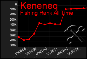 Total Graph of Keneneq